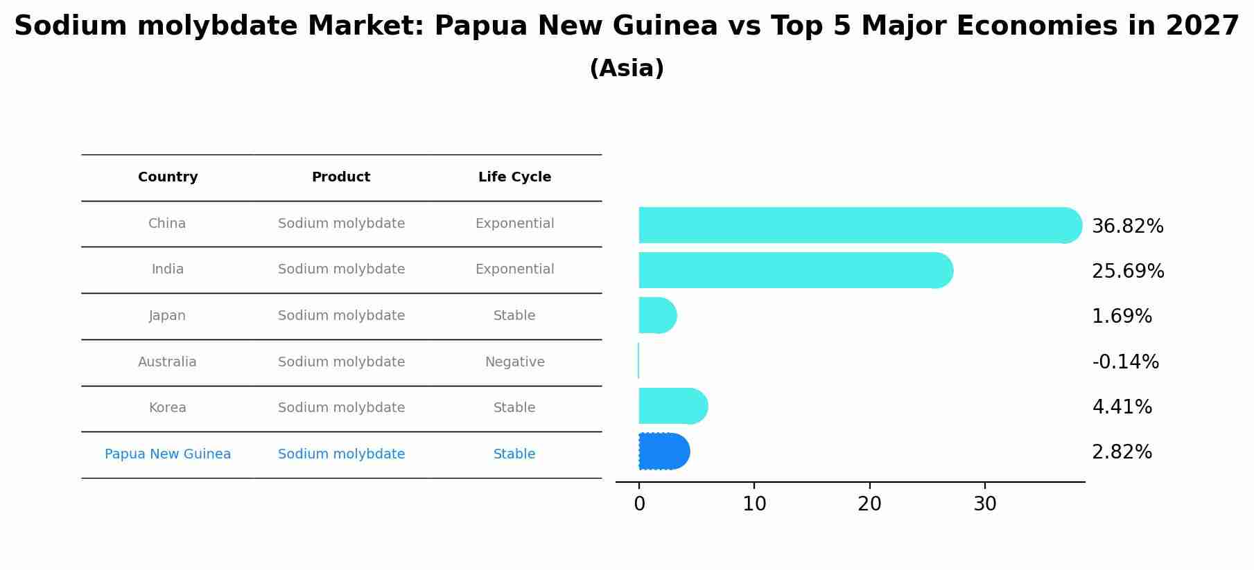 Sodium molybdate Market: Papua New Guinea vs Top 5 Major Economies in 2027 (Asia)